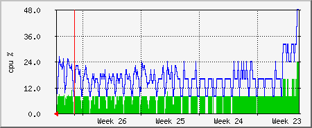 month